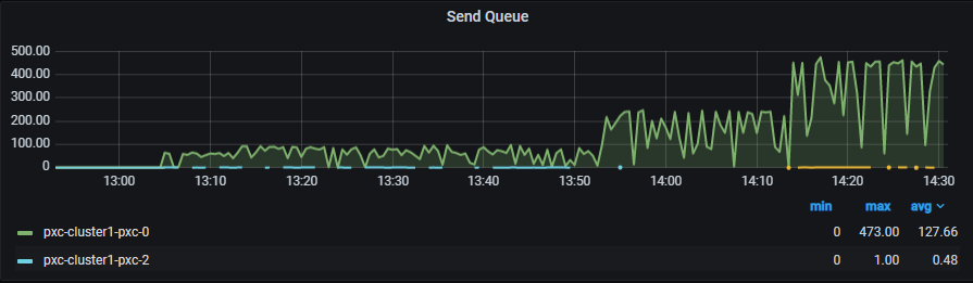 4 cpu tpcc large pxc send queue