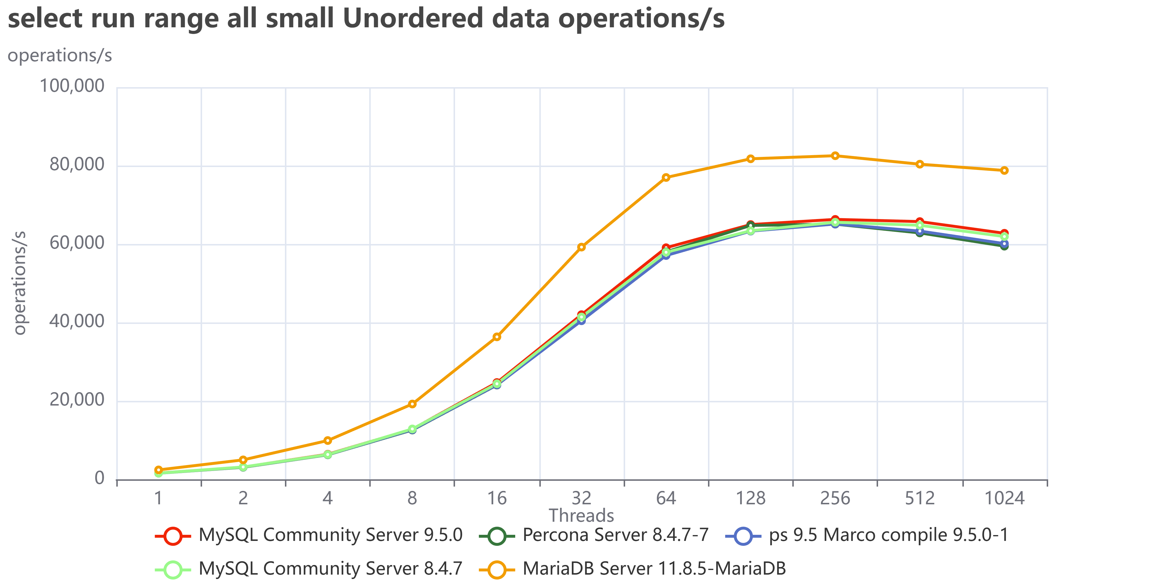 select run range all small Unordered data operations s