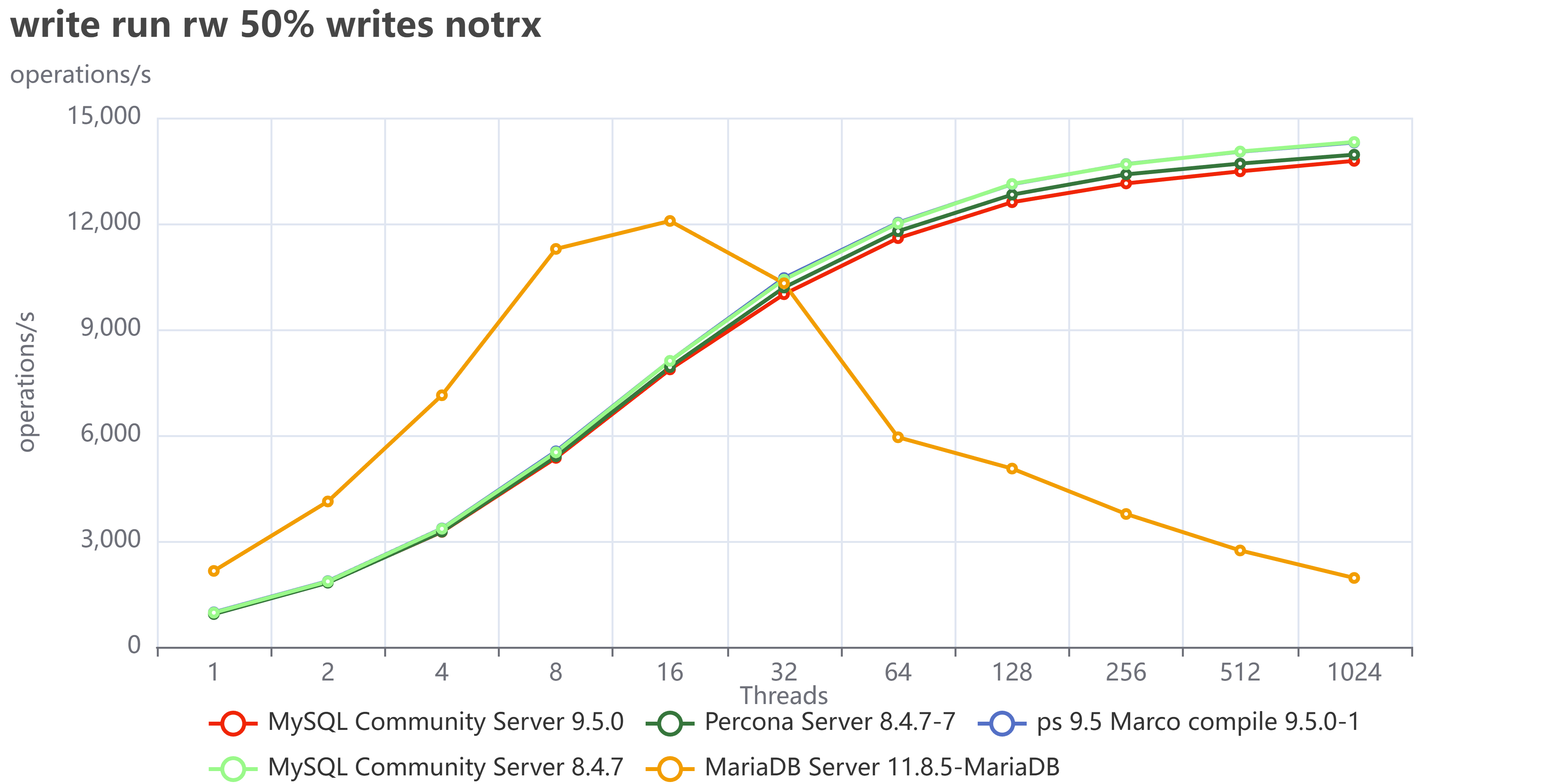 write run rw 50 writes notrx